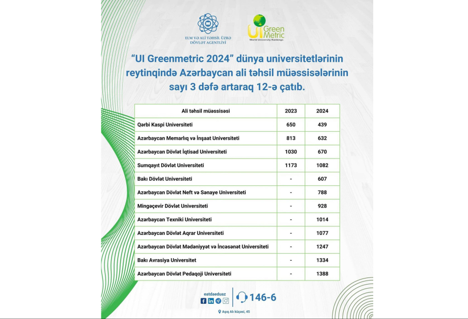 AzMİU “UI GreenMetric” reytinq sistemində nüfuzlu yerdə qərarlaşıb