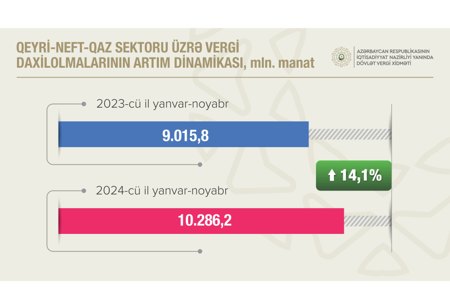 Qeyri-neft-qaz sektorundan vergi daxilolmaları 14 faiz artıb