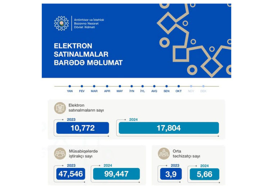 On ayda 18 minə yaxın elektron satınalma keçirilib