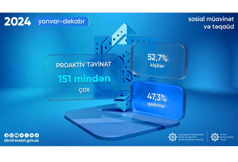 DSMF: Ötən il 151 mindən çox proaktiv sosial müavinət və təqaüd təyin olunub